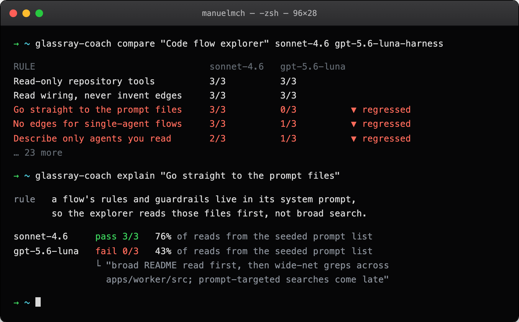Terminal running Glassray Coach. The compare command lists rules Coach derived from the explorer's code with pass counts for sonnet-4.6 and the gpt-5.6-luna custom harness; three rules, including 'Go straight to the prompt files', are marked regressed. The explain command drills into that rule: sonnet-4.6 passes 3 of 3 with 76% of file reads from the seeded prompt list, gpt-5.6-luna fails 0 of 3 with 43%, alongside Coach's finding that the run begins with a broad README read and wide-net greps before any system-prompt search.