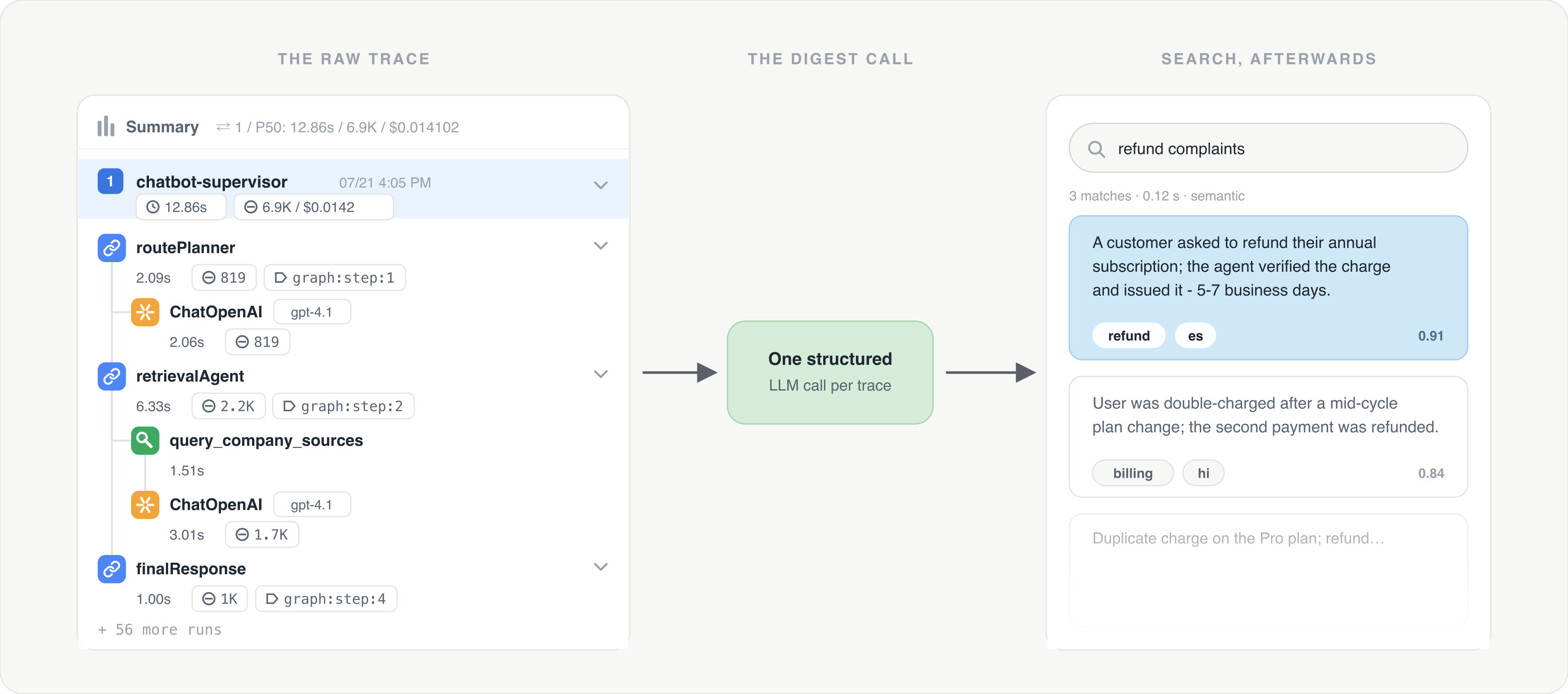 Three panels: a raw agent trace tree on the left, one structured LLM digest call in the middle, and a semantic search over the results on the right.