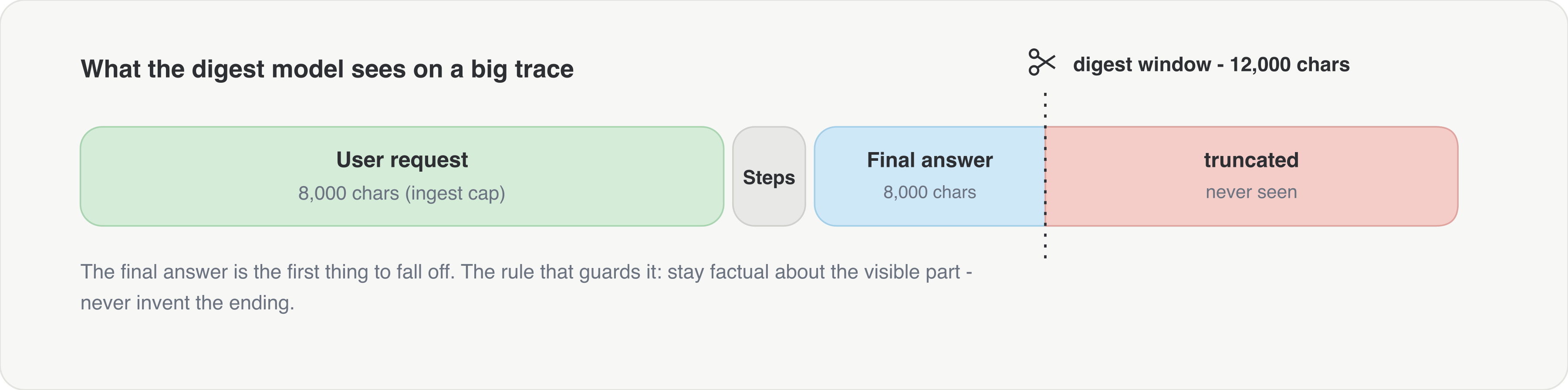 What the digest model sees on a big trace: the user request (8,000-character ingest cap) and the step names, then the final answer (8,000 characters), then a truncated tail the model never sees, all inside a 12,000-character digest window.