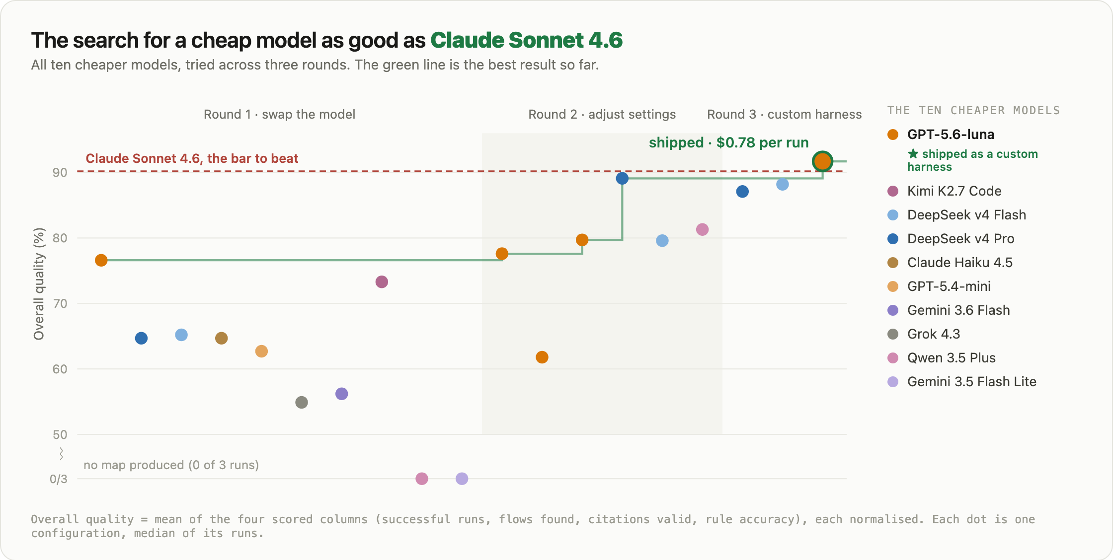 A search-progress chart of all ten cheaper models across three rounds (swap the model, adjust settings, custom harness). The y-axis is overall quality. A green step line traces the best result so far as it climbs from GPT-5.6-luna at 77 percent, through DeepSeek v4 Pro at 89 percent, to the GPT-5.6-luna custom harness at 92 percent, which crosses a red dashed line marking Claude Sonnet 4.6's quality, at $0.78 per run. Two models, Qwen 3.5 Plus and Gemini 3.5 Flash Lite, produced no map in Round 1 and sit in a separate strip at the bottom.