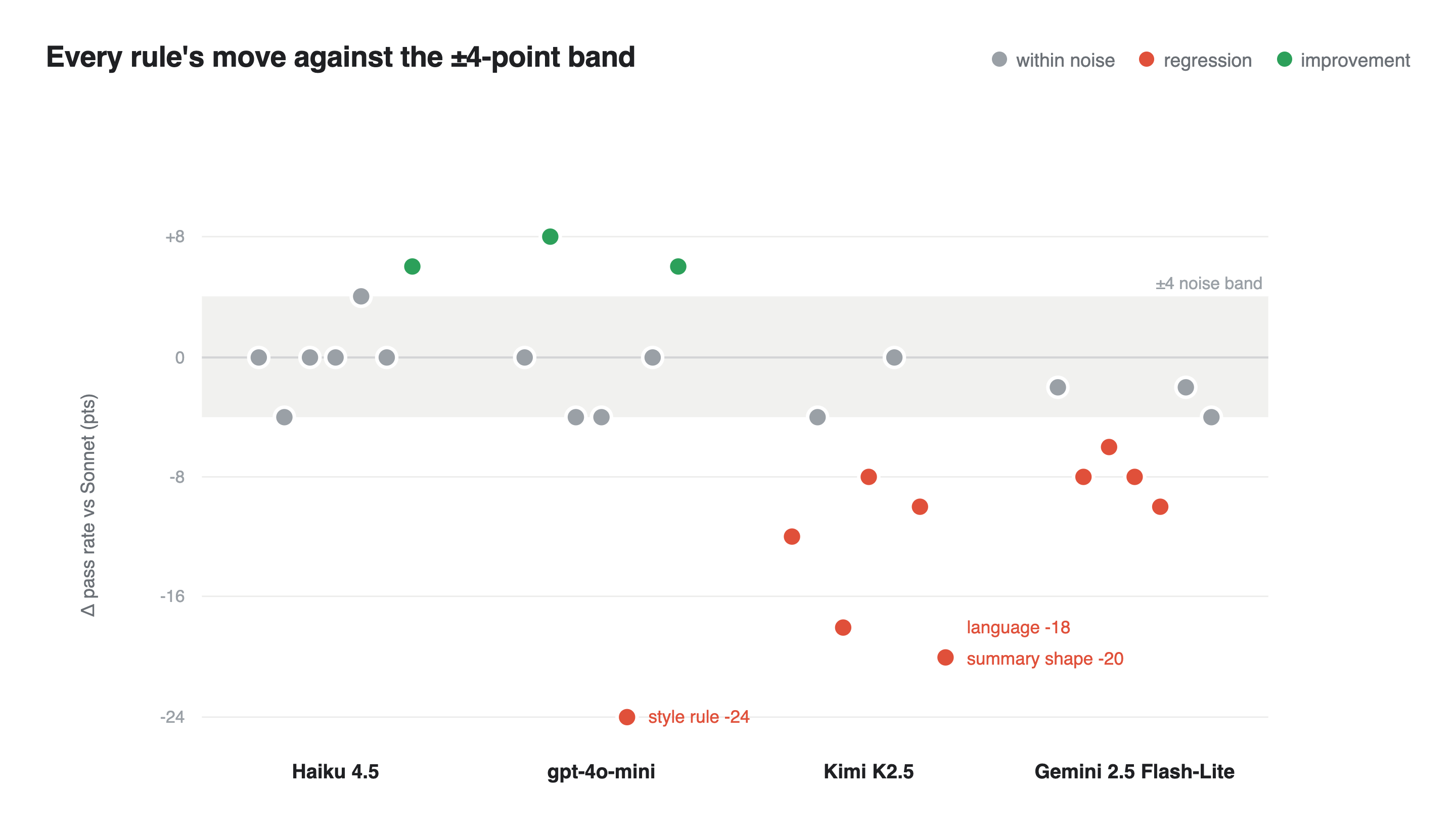 A strip plot with one column per candidate and one dot per rule (seven per model), plotting each rule's pass-rate delta against Sonnet in points, with a shaded plus-or-minus-4-point noise band around zero. Grey dots sit inside the band, green dots are improvements above it, red dots are regressions below it. Haiku sits tight to the band with one improvement; gpt-4o-mini stays in the band except one deep outlier (style rule, minus 24); Kimi and Gemini drop several rules below the band, the deepest labeled language minus 18 and summary shape minus 20.