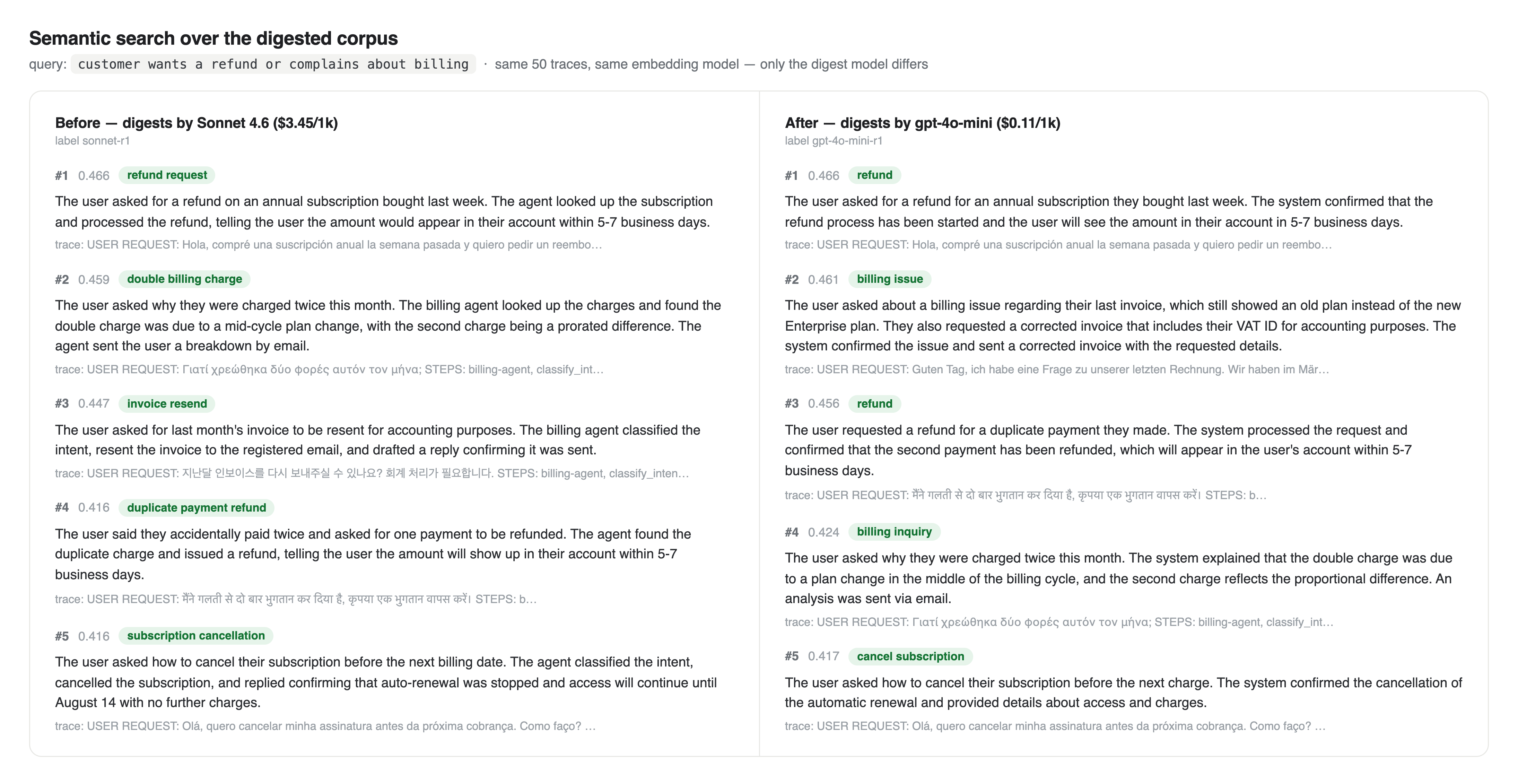 Semantic search over the digested corpus for the query 'customer wants a refund or complains about billing', showing the top five results side by side: 'before' on Sonnet 4.6 digests and 'after' on gpt-4o-mini digests. Four of the five are the same traces.