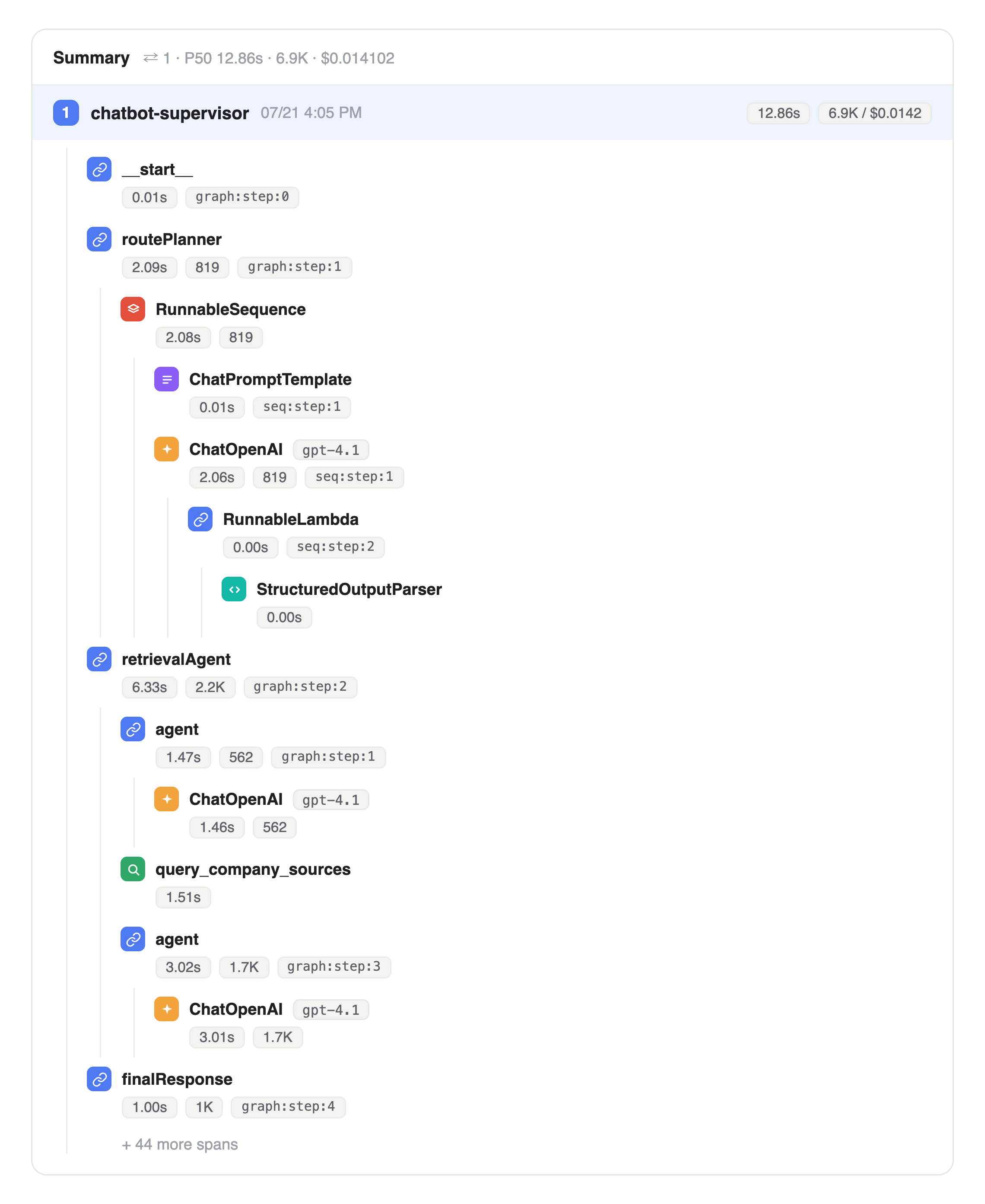 One real request fanning out into dozens of nested spans, none of it searchable yet.