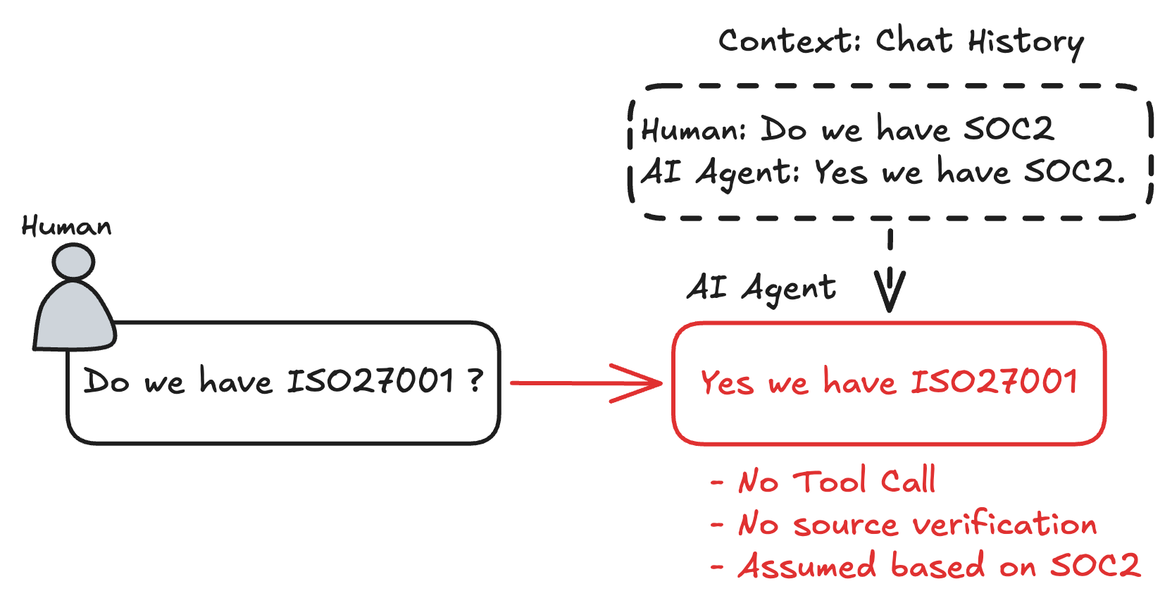 A flow diagram: a human asks 'Do we have ISO27001?'. The AI agent answers 'Yes we have ISO27001' in red, drawing only on chat history where an earlier exchange confirmed SOC 2. Three red annotations under the answer: no tool call, no source verification, assumed based on SOC 2.